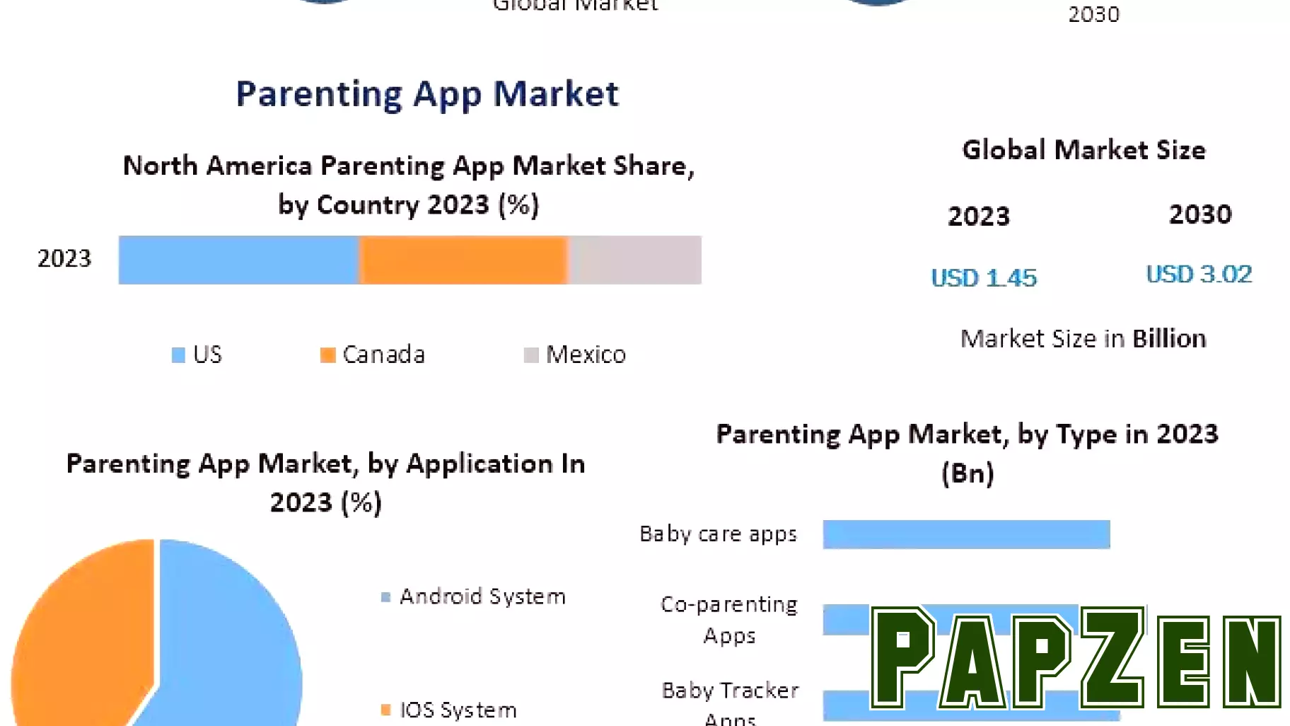 Significant Growth Projected for Parenting App Market by 2030